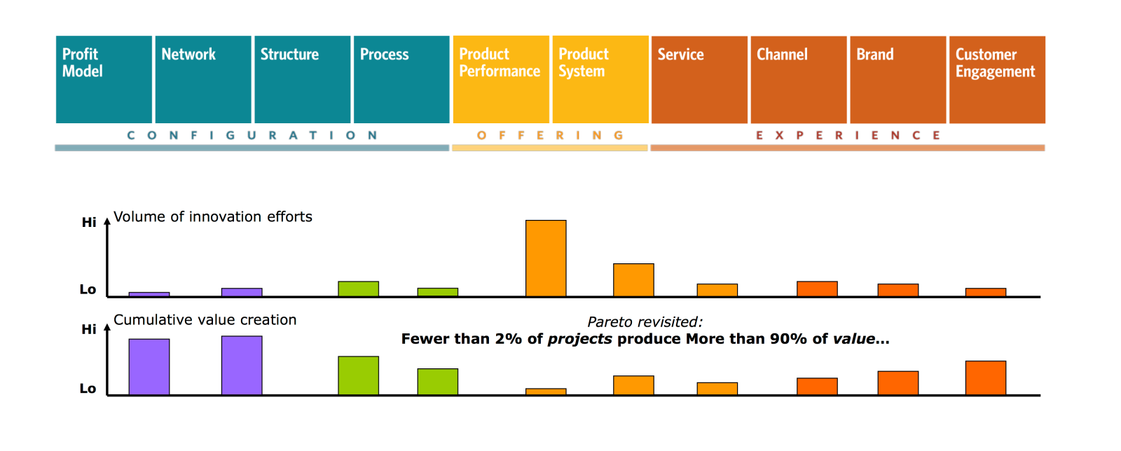 10 types of innovation revenue